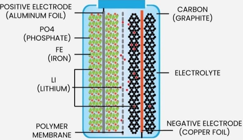 Pin Lfp khác pin Lithium như thế nào