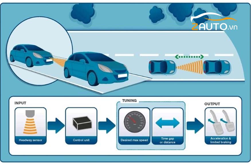 Phân biệt Cruise Control và Adaptive Cruise Control