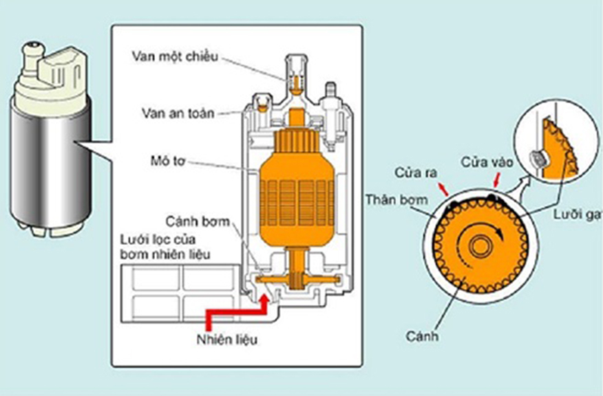 Cấu tạo bơm xăng ô tô