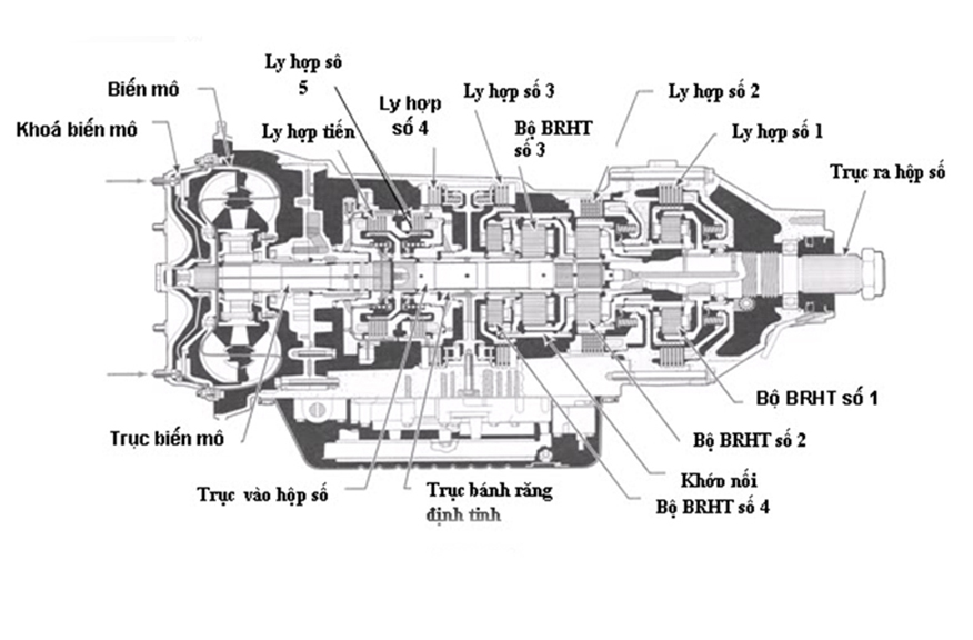 Cách hoạt động hộp số tự động ô tô