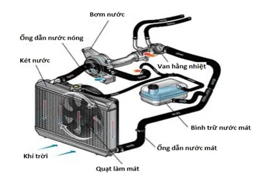 Cấu tạo két nước ô tô