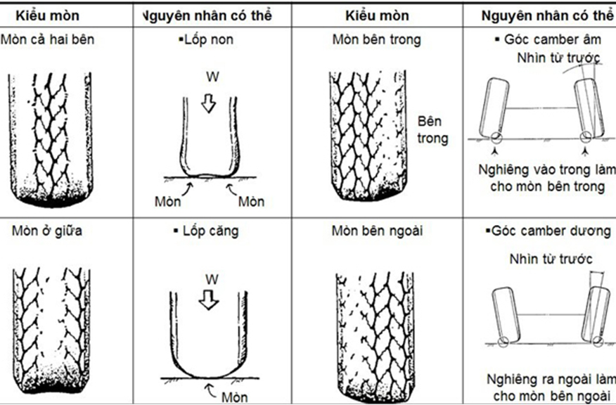 Lốp xe ô tô bị mòn không đều do đâu